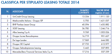 L OFFERTA LEASING IN EUROPA E IN ITALIA: DIVERSE TIPOLOGIE DI OPERATORI Tra i «Top 10» in Europa (60% in termini di quote di mercato): 1 sola società italiana e alcune società di Renting a Lungo