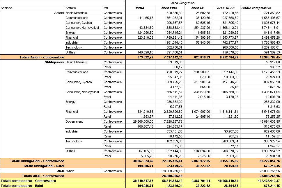 Tav. II.2. Investimento per area geografica PREVILOG Bilanciato Titoli di debito Titoli di capitale TOTALE Tipologia di attività 100,00% 68.213.126 100,00% 33.221.623 100,00% 101.434.