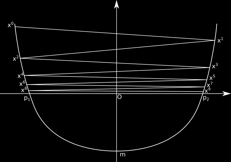 6.2 Metodi del gradiente 107 Come si vede, il valore della funzione obiettivo decresce ad ogni iterazione, ma le due sottosuccessioni convergono ai due punti p 1 e p 2, che non hanno niente a che