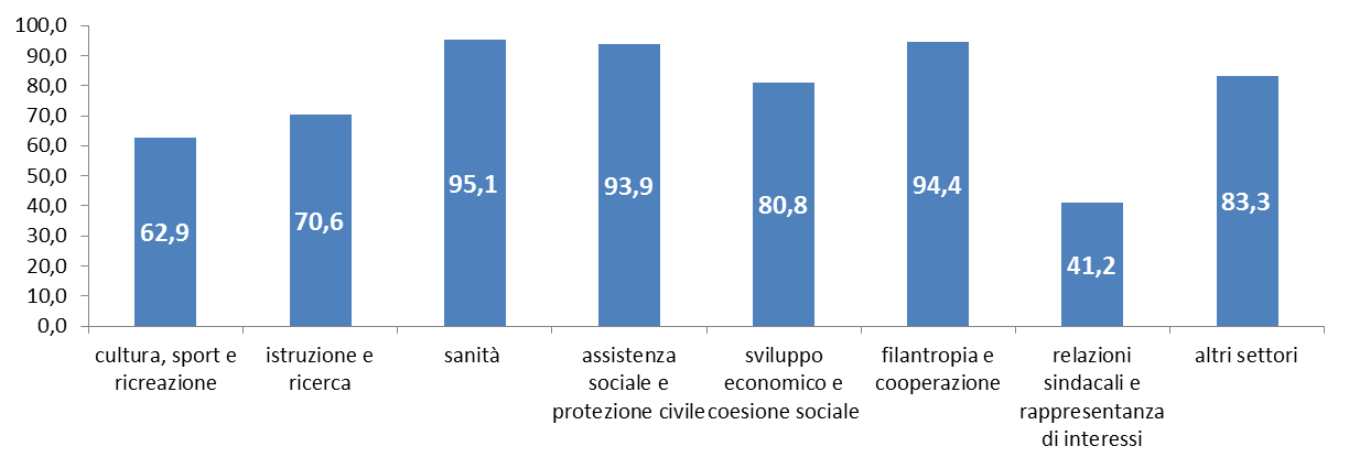 Volontariato e solidarietà (2) Volontari delle istituzioni solidaristiche per settore di attività (composizione percentuale) Media nazionale: 72,3% La quota dei volontari attivi nelle istituzioni