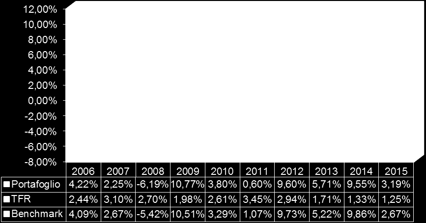 Illustrazione dei dati storici di rischio/rendimento Di seguito sono riportati i rendimenti passati del Comparto in confronto con il relativo benchmark.