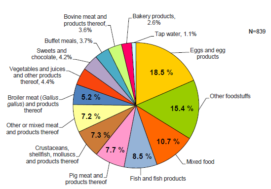 Distribuzione di tutti i focolai a forte evidenza per alimento nel 2013 nella UE (EFSA 2015) Al pari degli anni precedenti i veicoli più importanti di malattie alimentari sono state le uova, gli