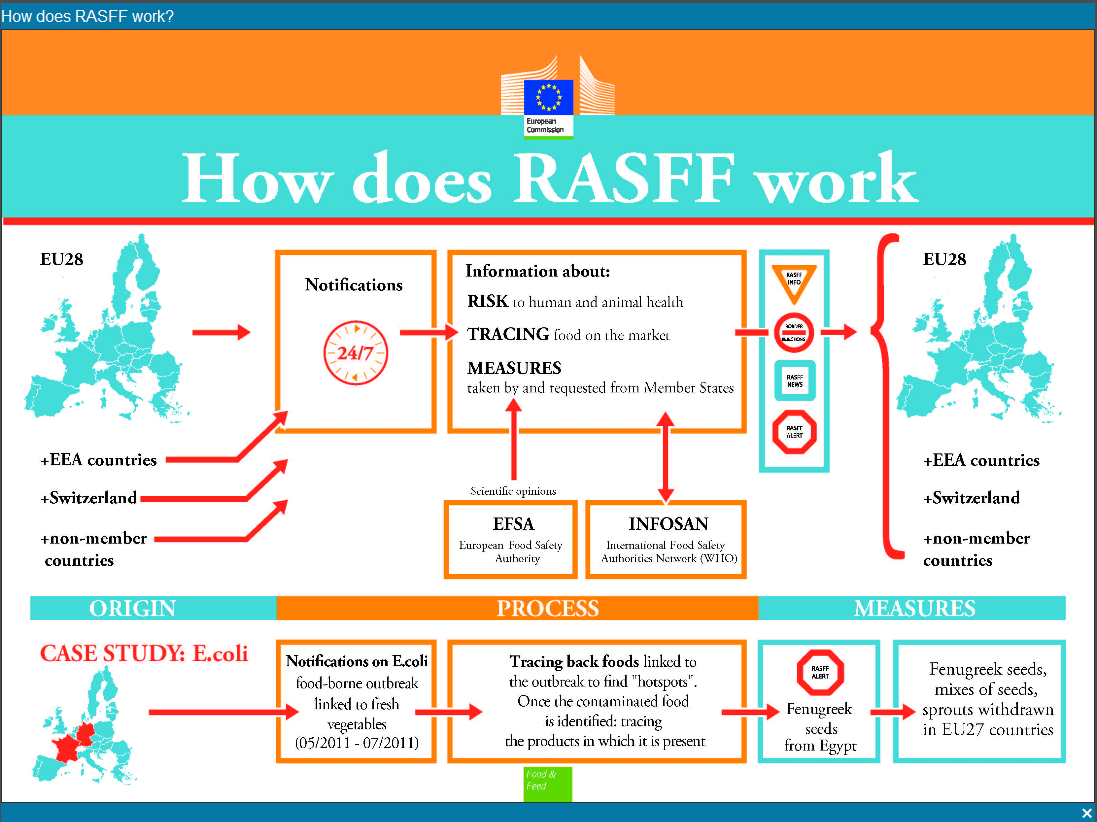 http://ec.europa.eu/food/safety/rasff/reports_publications/index_en.htm Nell immagine è schematizzato il flusso delle informazioni, oltre che un caso studio relativo a E. coli sui vegetali freschi.