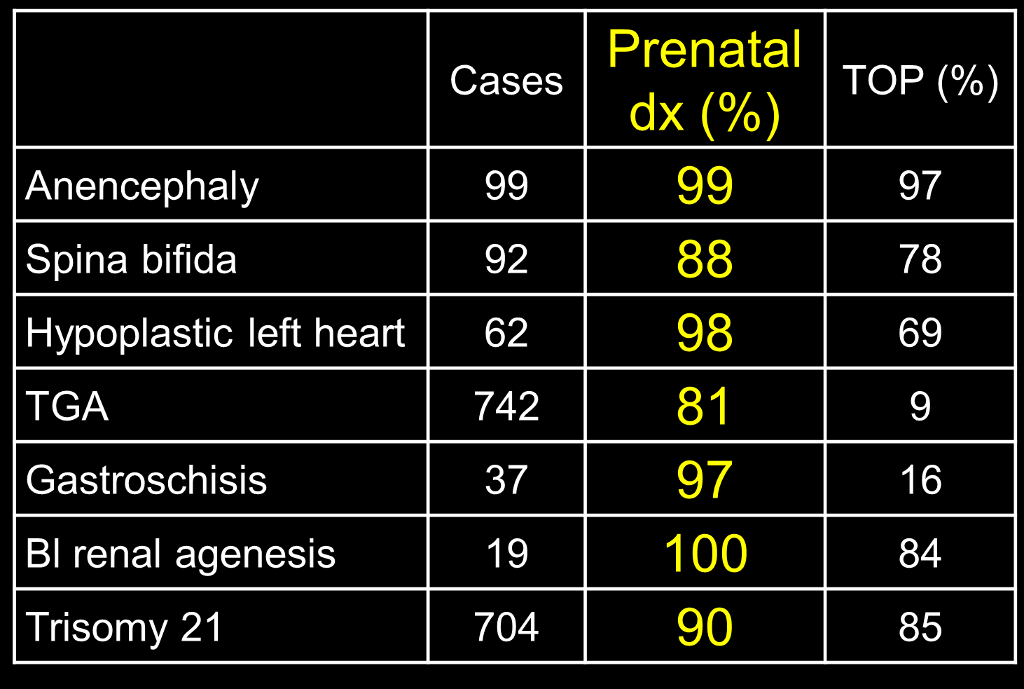 Diagnosi Prenatale a Parigi 2002-2006 Variazioni significative dell accuratezza
