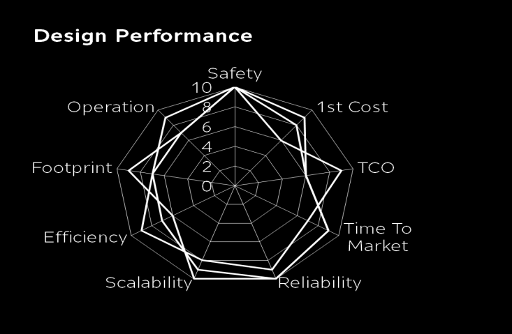 Priorità del Cliente Definire i KPI: i parametri della Progettazione 1 st Cost TCO Time To Market Reliability Scalability Energy management White Space Footprint Caratteristiche tecniche m²/ racks