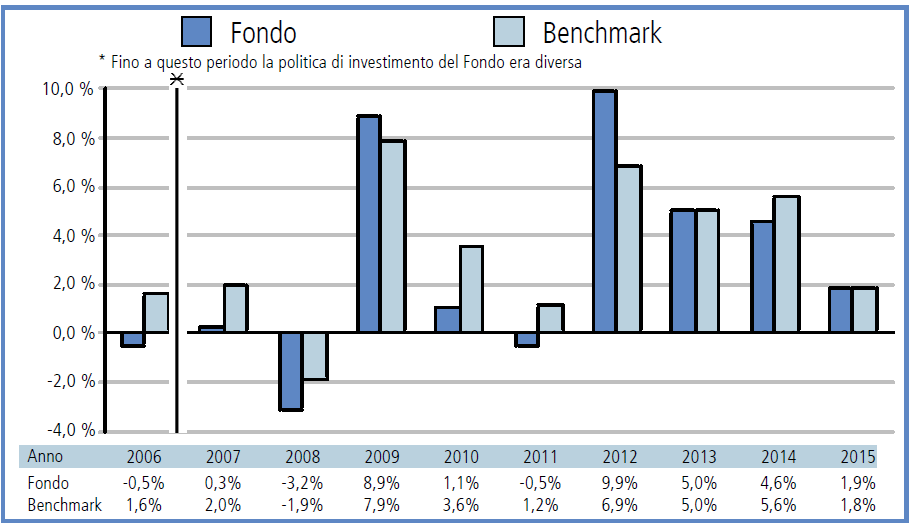 EURIZON DIVERSIFICATO ETICO (GIÀ NEXTRA EQUILIBRIO SR) FONDO OBBLIGAZIONARIO MISTO FONDO ETICO Benchmark: 65% Barclays MSCI Euro Treasury 500M (1-3 years) ESG Weighted Custom Tilt; 20% Barclays MSCI