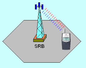 IL TERRITORIO E DIVISO IN CELLE; AL CENTRO DI OGNUNA C E UN ANTENNA IL NOSTRO CELLULARE E UNA RICETRASMITTENTE L ANTENNA O