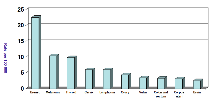 Incidenza dei più comuni tipi di cancro nelle donne