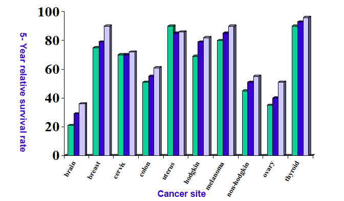 Incidenza dei più comuni tipi di cancro nelle donne