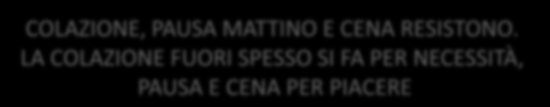 MA RISPETTO AL PASSATO, TUTTE LE OCCASIONI STANNO SOFFRENDO % di consumatori che, RISPETTO ALLO SCORSO ANNO, hanno dichiarato un comportamento nell occasione Saldo AUMENTO/DIMINUZIONE COLAZIONE,