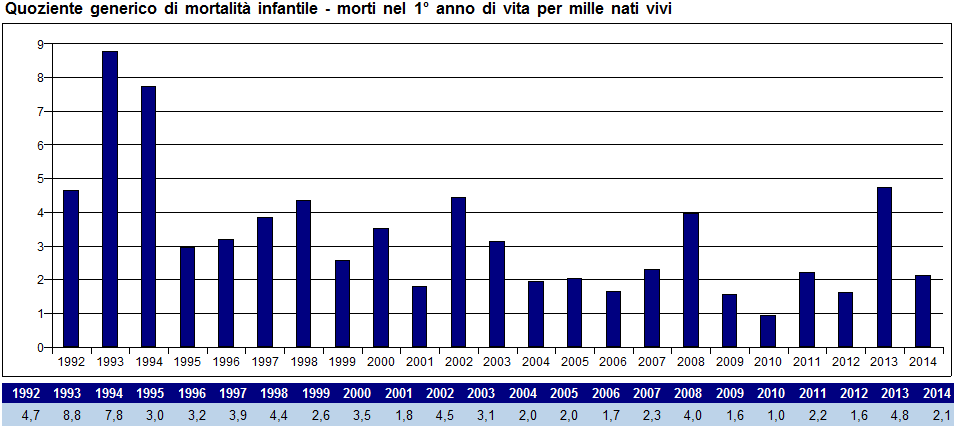 La mortalità infantile su livelli minimi Il tasso di mortalità infantile rapporta i bambini morti tra la nascita e il primo compleanno al numero di nati nell'anno ed è un efficace indicatore delle