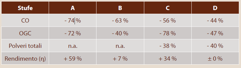 COME MIGLIORARE LE PRESTAZIONI DI UNA STUFA A LEGNA? Le misure di miglioramento delle prestazioni di una stufa a legna si dividono in non tecnologiche e tecnologiche.