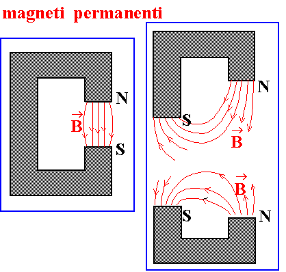 Le proprietà agnetiche si anifestano alle estreità del agnete, chiaate poli. Le linee di forza del capo agnetico sono sepre chiuse su se stesse. Le linee vanno dal polo nord al polo sud.