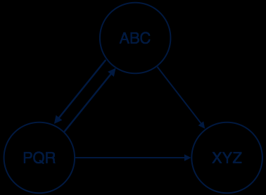 Neo4j: Building Blocks Un nodo contiene un set di proprietà espresse come chiave:valore Una relazione connette due nodi, può avere a sua volte delle