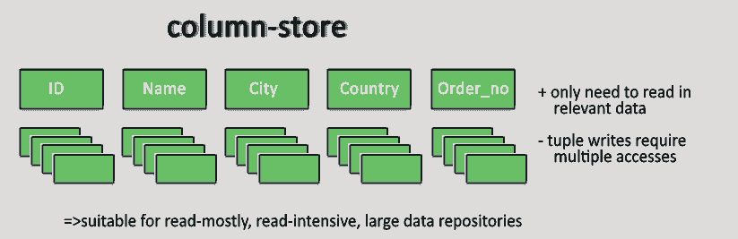 Column Store dati ottimizzati per operazioni da
