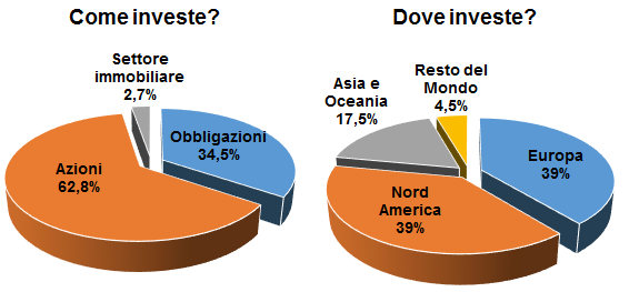 Cosa fa il Government Pension Fund Global della Norvegia (Gpfg)? patrimonio al giugno 2015 790 miliardi di Cosa farà in futuro?