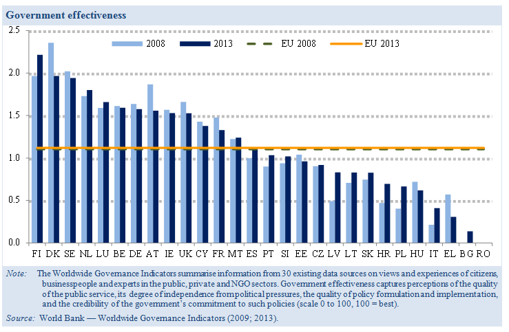 Pubblica amministrazione Per conseguire gli obiettivi della politica dell'ue è fondamentale tenere conto delle tematiche legate alla competitività in altri settori programmatici.