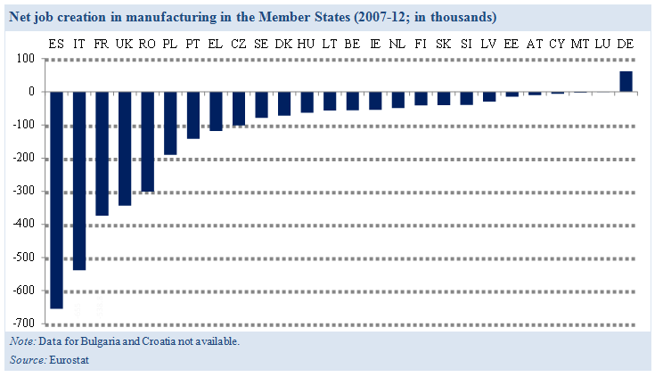 L'industria manifatturiera e la creazione di posti di lavoro In generale dalla relazione emerge che la produttività della manodopera è aumentata in molti Stati membri, ma talvolta ciò è dovuto al