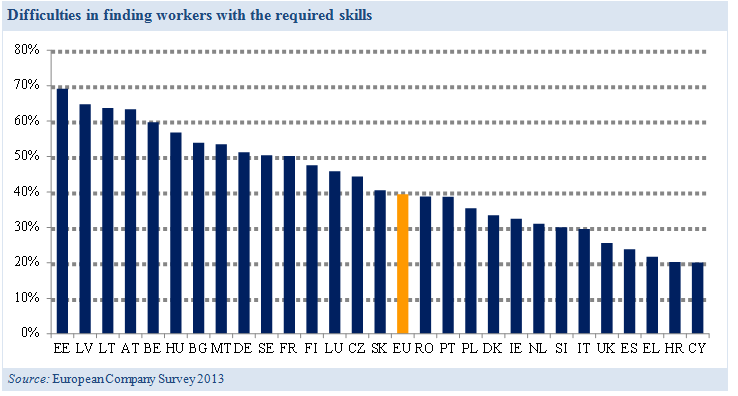 Competenze La trasformazione delle economie degli Stati membri dell'ue richiede un miglioramento costante delle competenze e la corrispondenza delle medesime con le esigenze delle imprese.