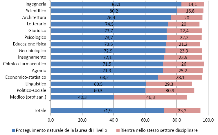 Iscrizione alla laurea magistrale tipologia di scelta dei laureati 2011 motivi per proseguire gli studi: 42% migliorare possibilità di trovare