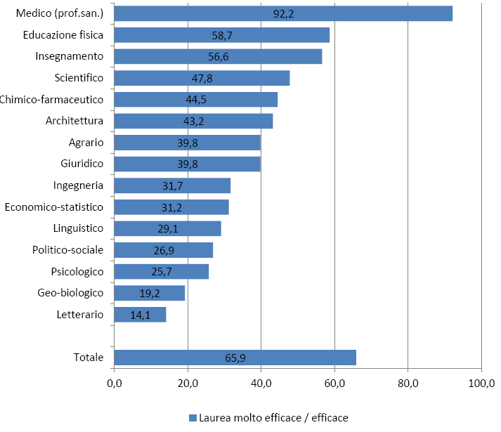 Efficacia della laurea di 1^ livello efficacia della