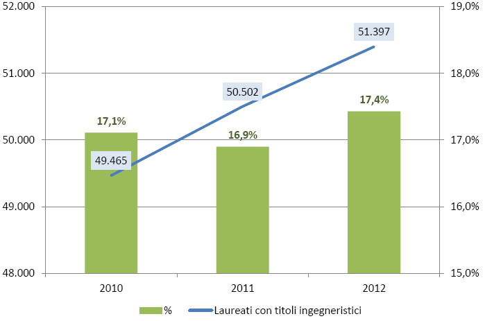 Laureati con titolo ingegneristico laureati triennali e quinquennali con titolo ingegneristico (valido per accedere alla professione)