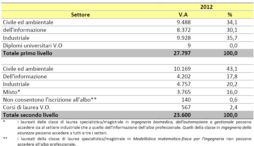 Laureati con titolo ingegneristico laureati triennali e