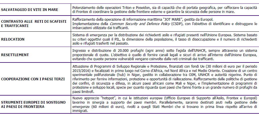 A partire dal mese di aprile 2015, si è avviato un processo di condivisione delle responsabilità sull accoglienza da parte dei paesi Ue.