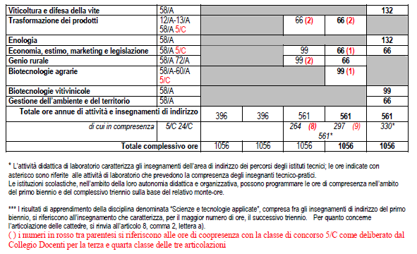 Indirizzo "Agraria, Agroalimentare e Agroindustria" SPECIALIZZAZIONE ENOTECNICO, L'art.8 del D.P.R.