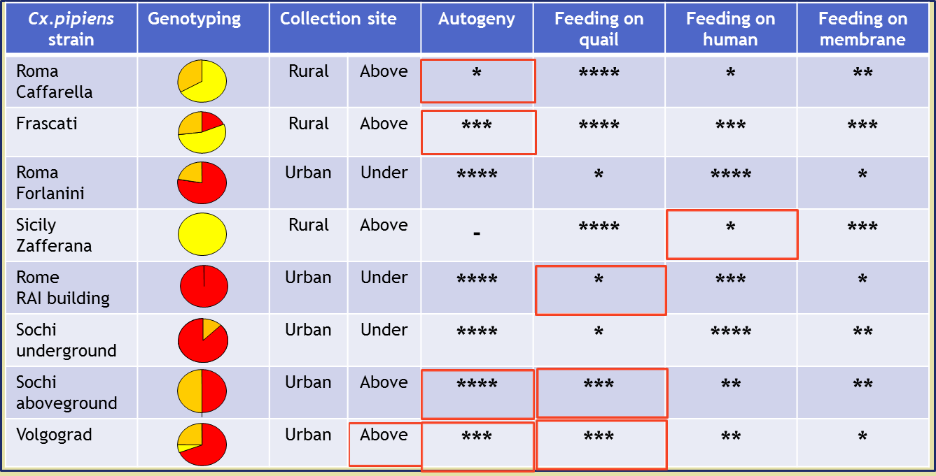 Comparison between genetic and behavioral 