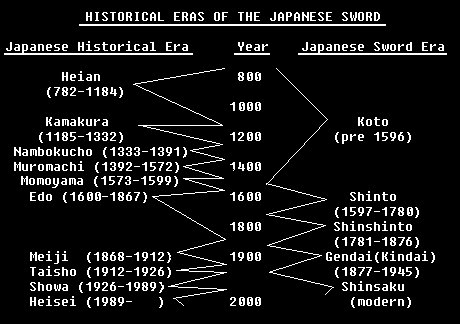 Periodi Storici della Spada Giapponese Schema
