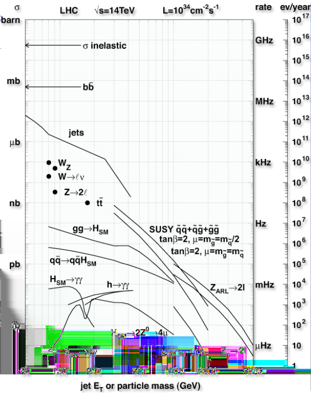 2.2 LHC e gli urti protone-protone 5 Figura 2.1: Sezioni d urto per vari processi possibili a LHC.