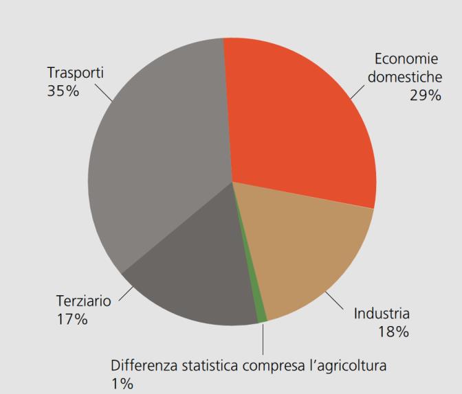 Informazioni per gli insegnanti 4/11 mostra il consumo di energia finale dell intera Svizzera.