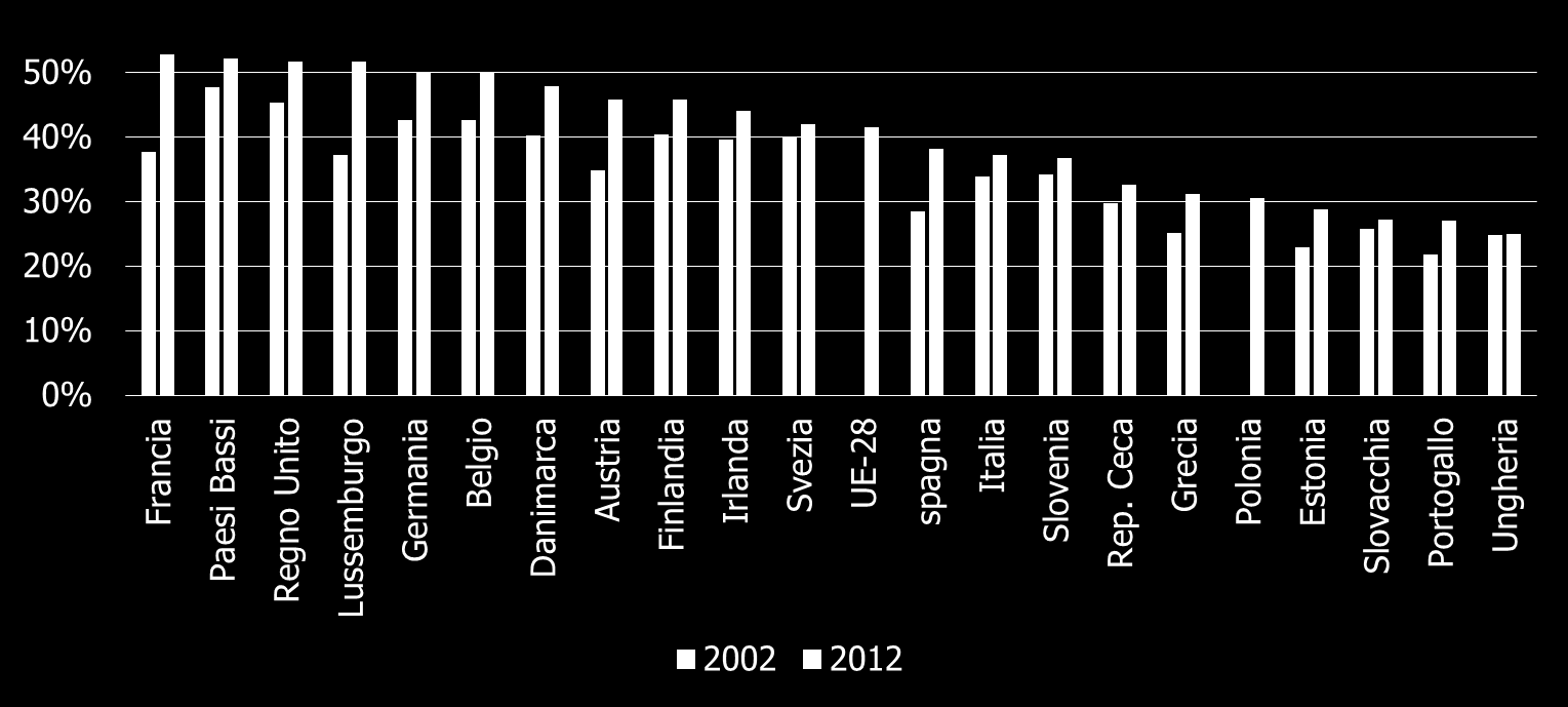 Industria e servizi si stanno progressivamente integrando SCENARIO Quota dei lavori collegati ai servizi nel settore