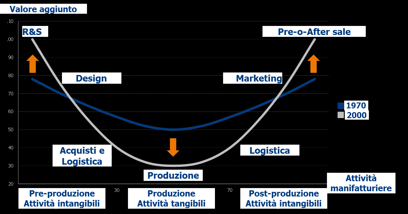 Le imprese devono focalizzarsi su attività a maggior valore aggiunto NECESSITA DI ADEGUAMENTO PER LE IMPRESE La «Smile Challange» La creazione di valore nel manifatturiero si sta spostando