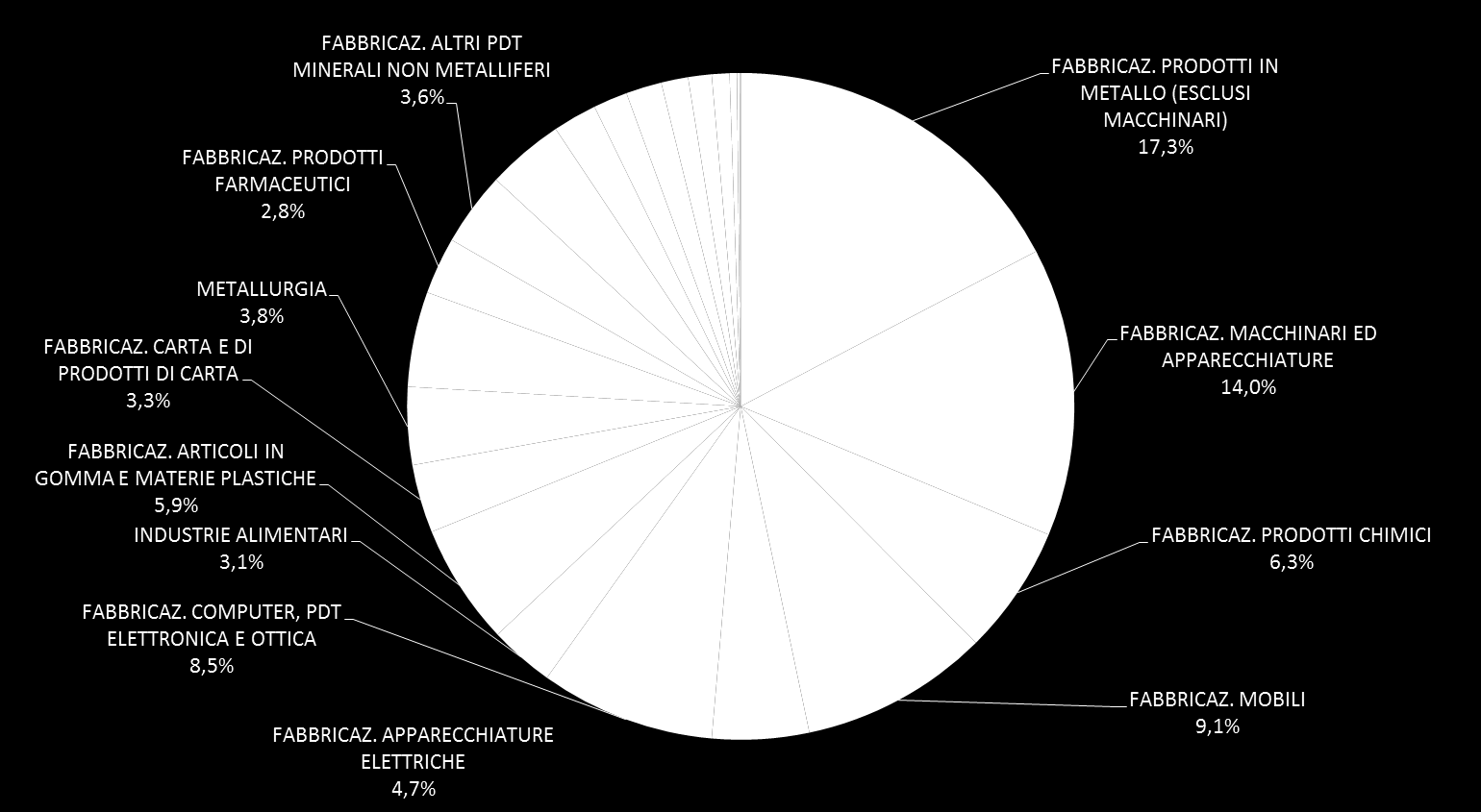 Composizione del campione: focus numero di dipendenti Peso % del numero di dipendenti per settore sul totale Fonte: Elaborazioni The European House Ambrosetti su dati AIDA 48,9% dei dipendenti sono