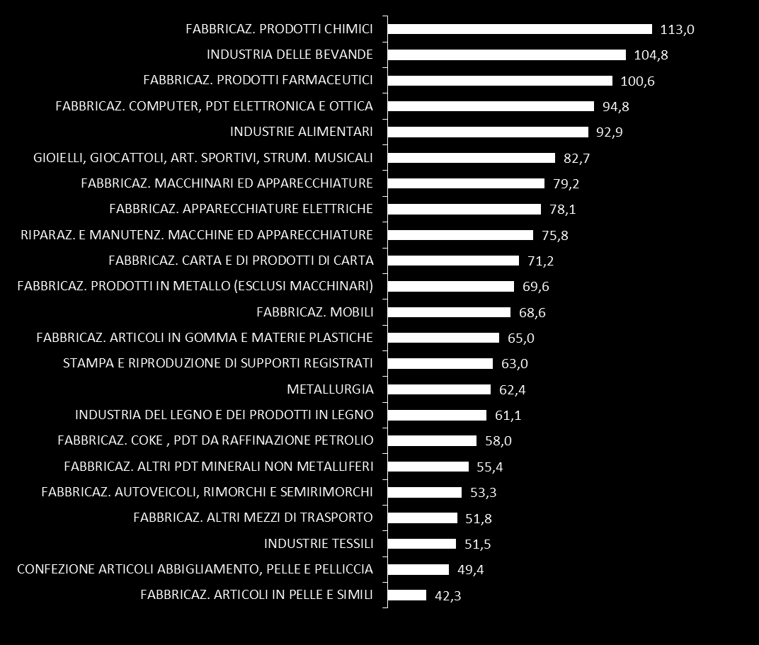 Composizione del campione: valore aggiunto per dipendente Valore aggiunto per dipendente per settore (*000 ) In media il valore aggiunto per dipendente nella Provincia di Monza e Brianza si attesta a