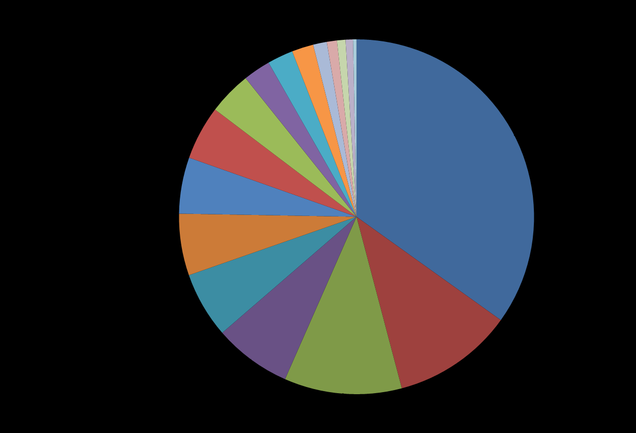 Composizione del campione: focus ricavi Peso % dei ricavi delle imprese manifatturiere per settore Oltre 1/3 del fatturato totale della manifatturiero è generato dalla metalmeccanica (34,9%) La