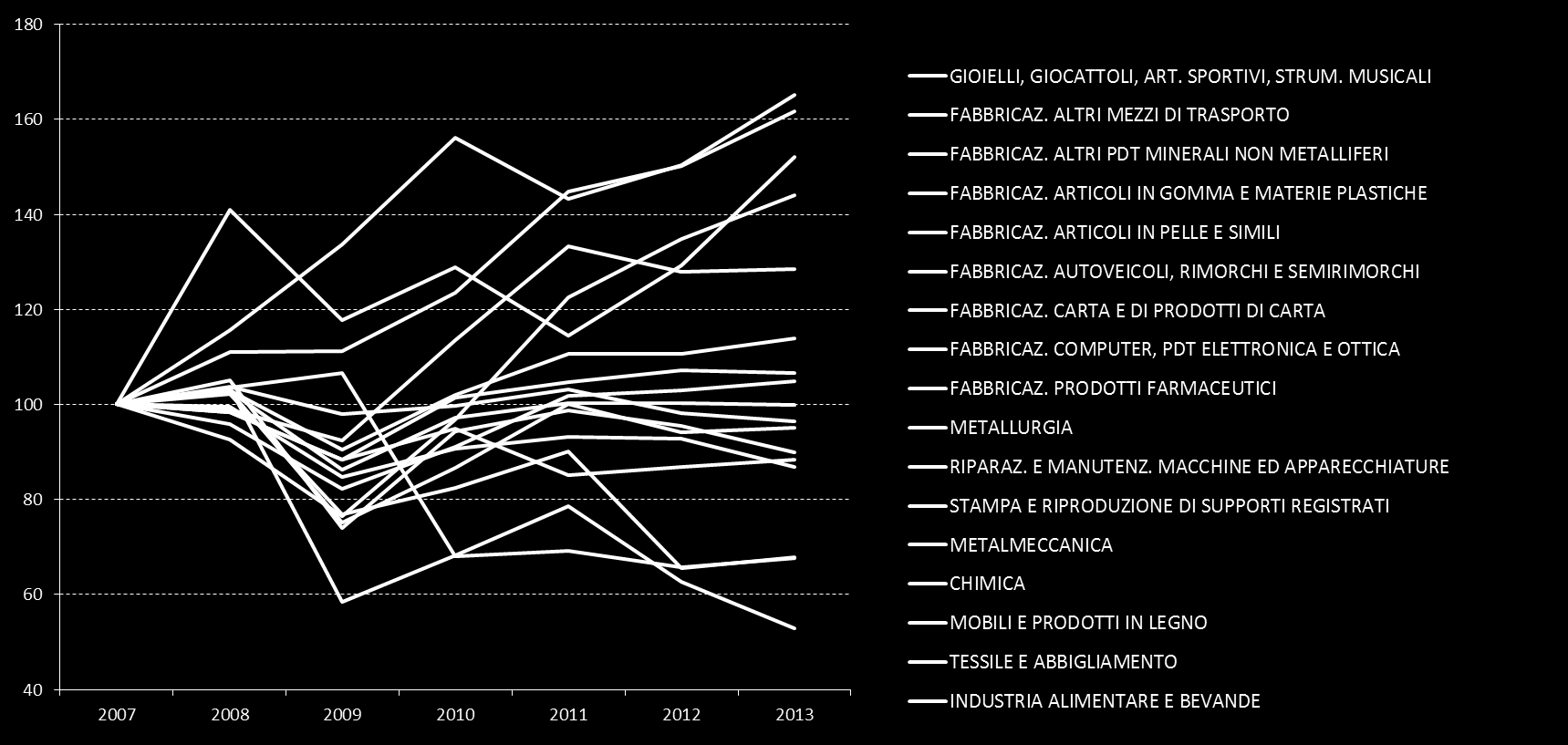 I ricavi (in media) sono in aumento nonostante la crisi Andamento ricavi per settore manifatturiero nel periodo 2007-2013 (2007=100) 8 settori su 14 hanno ricavi 2013 superiori al 2007 Mobili e