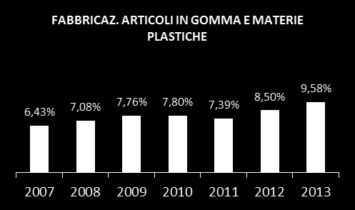 nella farmaceutica, nella chimica e nella gomma plastica Fatturato 2013 1.