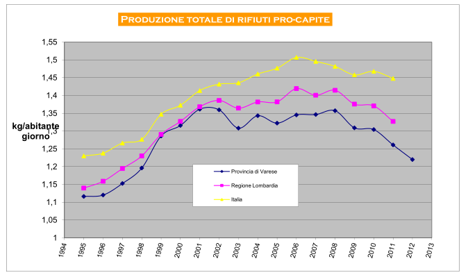 RIDUZIONE RIFIUTI Produzione totale di rifiuti pro-capite 2012: