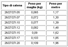 E-d-20 Soluzione 2: fissi Collegamento fisso Per applicazioni con catena verticale appesa o in piedi Idonei ad accelerazioni elevate Resistenti alla corrosione Non idonei ad applicazioni con catena