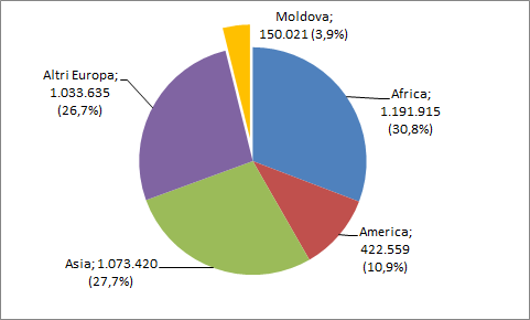 26 2014 Rapporto Comunità Moldava in Italia Grafico 1.1.2 Distribuzione per area di provenienza di cittadini non comunitari regolarmente presenti (v.a. e v.%).