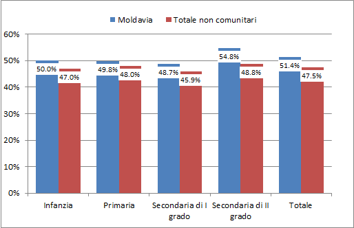 La comunità Moldava in Italia: presenza e caratteristiche 39 presenza femminile pari al 47,5%; tale presenza risulta maggiore nelle scuole secondarie di secondo grado (48,8%) e minima nelle scuole