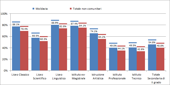 40 2014 Rapporto Comunità Moldava in Italia Grafico A.