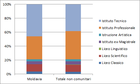 Minori e seconde generazioni 45 Grafico 2.2.1 Distribuzione alunni della comunità di riferimento per ordine di scuola. A.S. 2013/2014 Fonte: elaborazione Italia Lavoro sui dati ISMU/MIUR Il grafico 2.