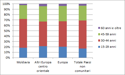 58 2014 Rapporto Comunità Moldava in Italia Grafico 3.1.1 Occupati (15 anni e oltre) per cittadinanza e genere (v.%).