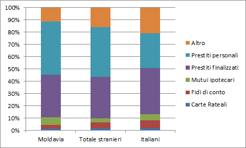 96 2014 Rapporto Comunità Moldava in Italia Relativamente alle altre tipologie di credito, è pari al 34,8% sul totale delle domande di credito dei cittadini moldavi l incidenza dei prestiti