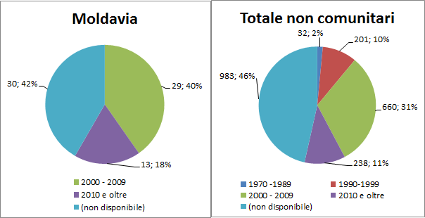 La comunità moldava verso l integrazione 99 Centro 15 20.8% 471 22.3% Abruzzo 0 0.0% 37 1.8% Molise 0 0.0% 2 0.1% Campania 3 4.2% 105 5.0% Puglia 0 0.0% 29 1.4% Basilicata 0 0.0% 1 0.0% Calabria 0 0.