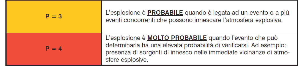 Tabella 6: Probabilità P di esplosione 6.2.